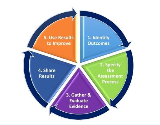 Five-Step Assessment Process for Continuous Improvement of Student Learning at Berea College: 1. Identify outcomes 2. Specify the assessment process 3. Gather and evaluate evidence 4. Share results 5. Use results to improve