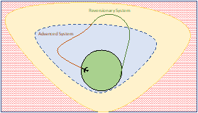 An example of Run-Time Assurance. A fix wing aircraft navigates within different operational areas and must avoid a dangerous (red) region.